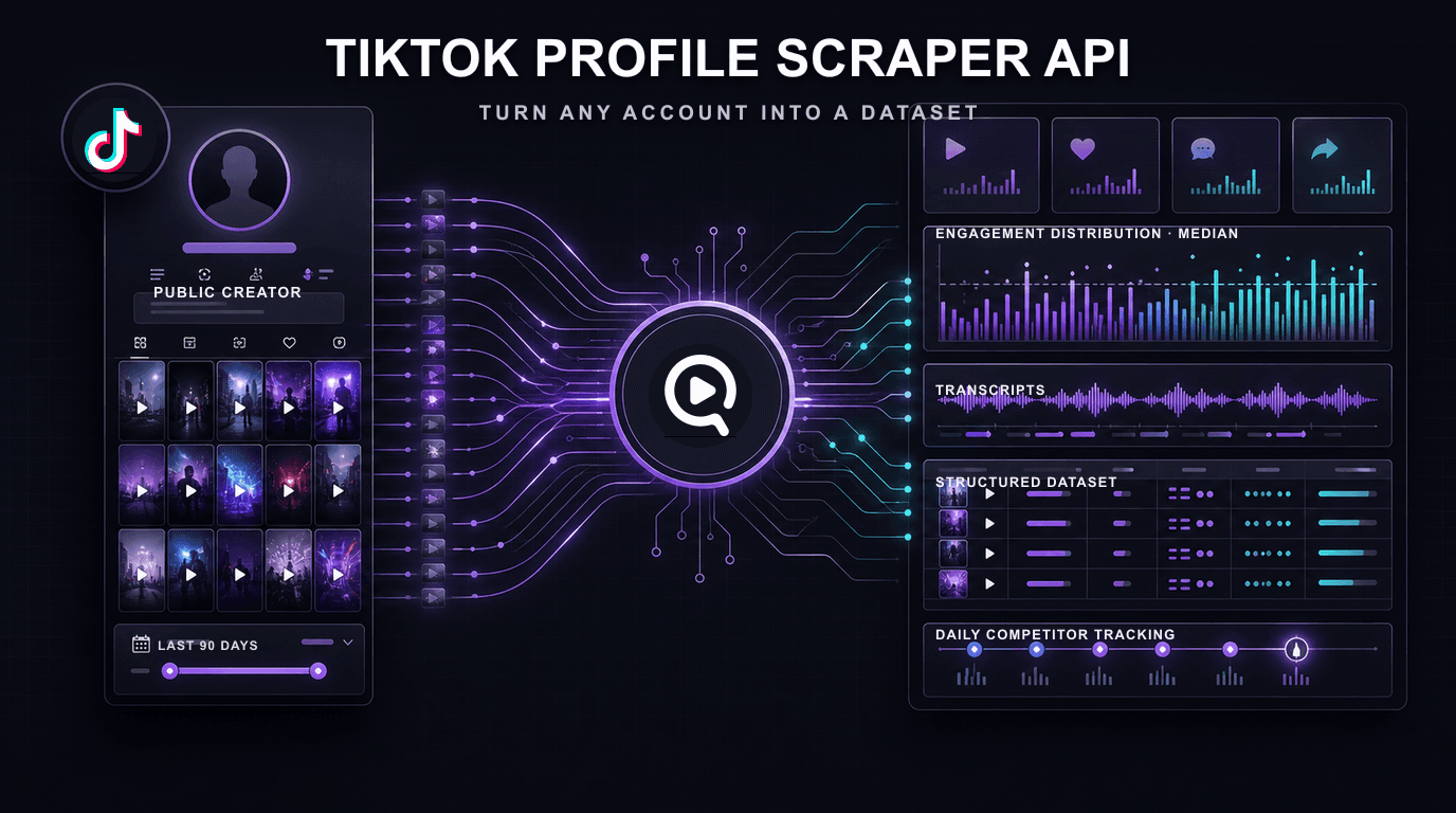 TikTok Profile Scraper API turning a filtered account request into structured JSON with engagement metrics per video